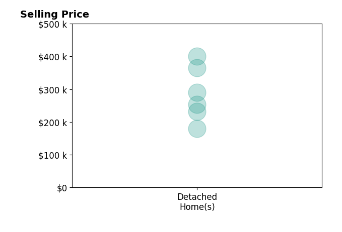 Histogram of home sales price ranges for Teske Vance