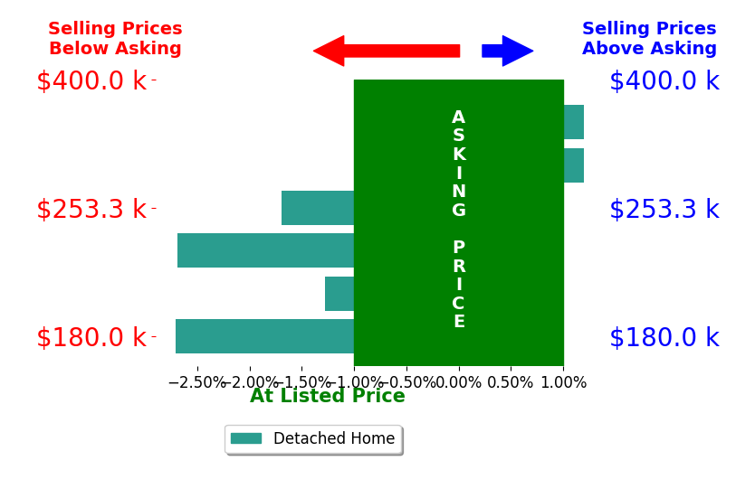 Bar chart comparing asking price vs selling price for Teske Vance