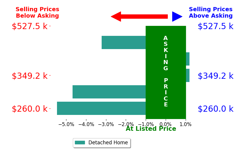 Bar chart comparing asking price vs selling price for Luanne Myers