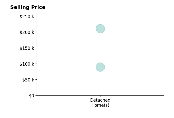 Histogram of home sales price ranges for Emily LeFevre