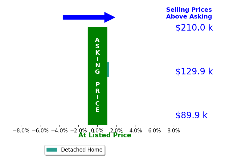 Bar chart comparing asking price vs selling price for Emily LeFevre