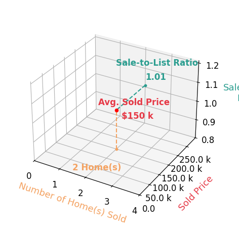 Chart showing sale-to-list price ratio for Emily LeFevre