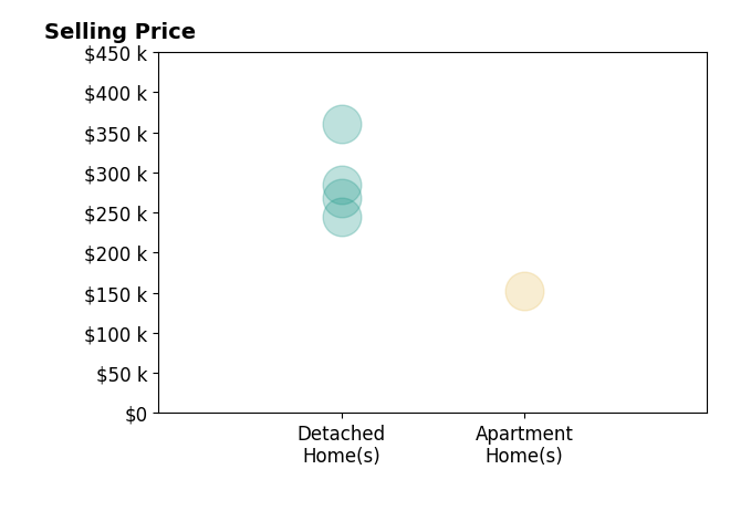 Histogram of home sales price ranges for Debra Stokka