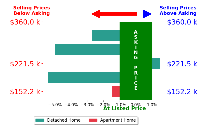 Bar chart comparing asking price vs selling price for Debra Stokka