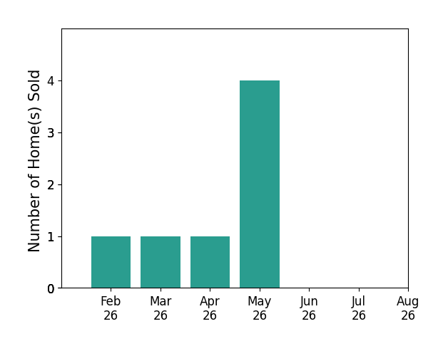 Bar chart of total home sales by Kimberley Schmidt over the past 12 months