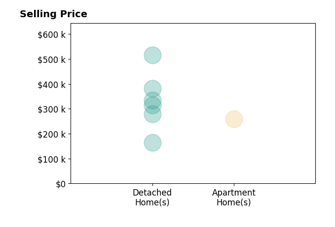 Histogram of home sales price ranges for Kimberley Schmidt