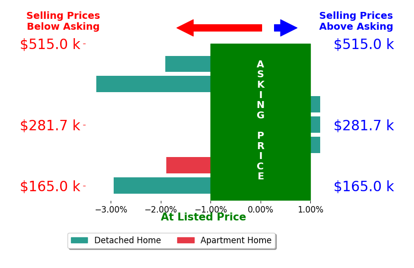 Bar chart comparing asking price vs selling price for Kimberley Schmidt