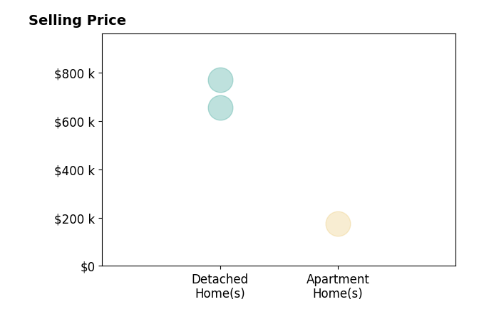 Histogram of home sales price ranges for Dylan Holly