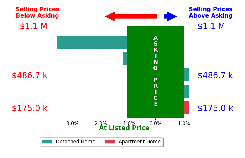 Bar chart comparing asking price vs selling price for Dylan Holly