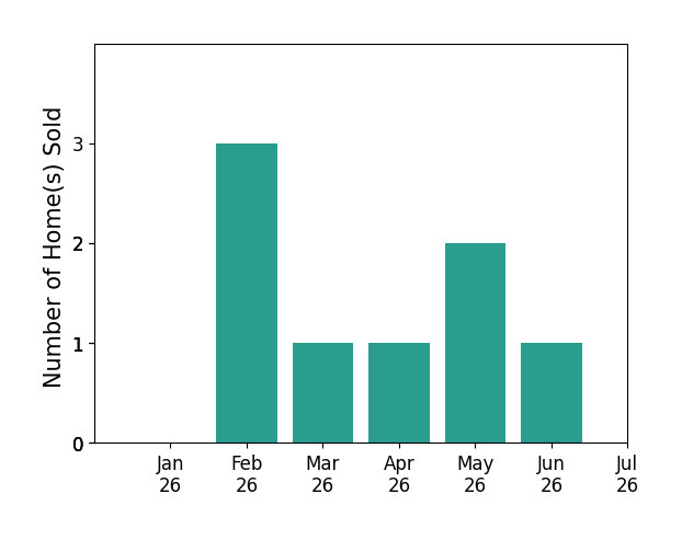 Bar chart of total home sales by Corey Tittle over the past 12 months