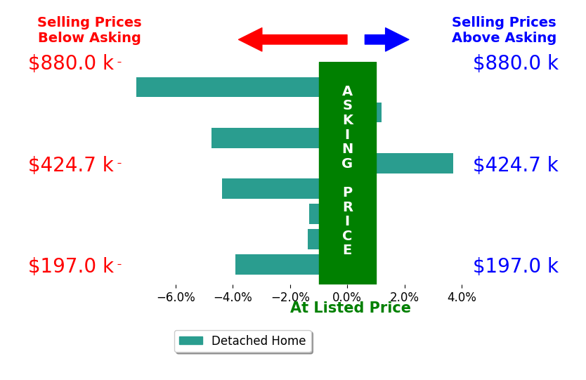 Bar chart comparing asking price vs selling price for Corey Tittle