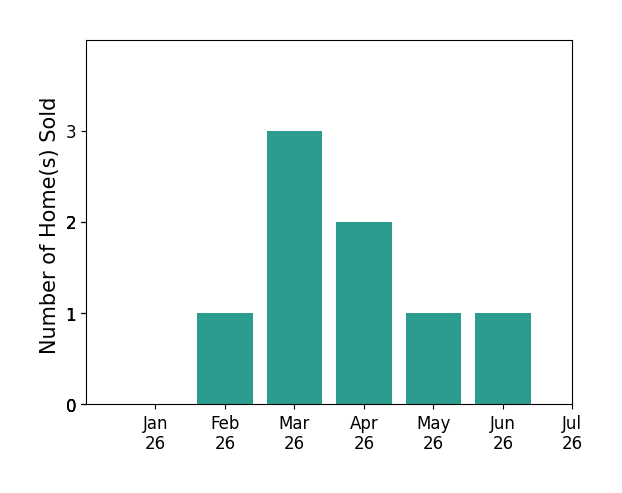 Bar chart of total home sales by Jessica Lutz over the past 12 months