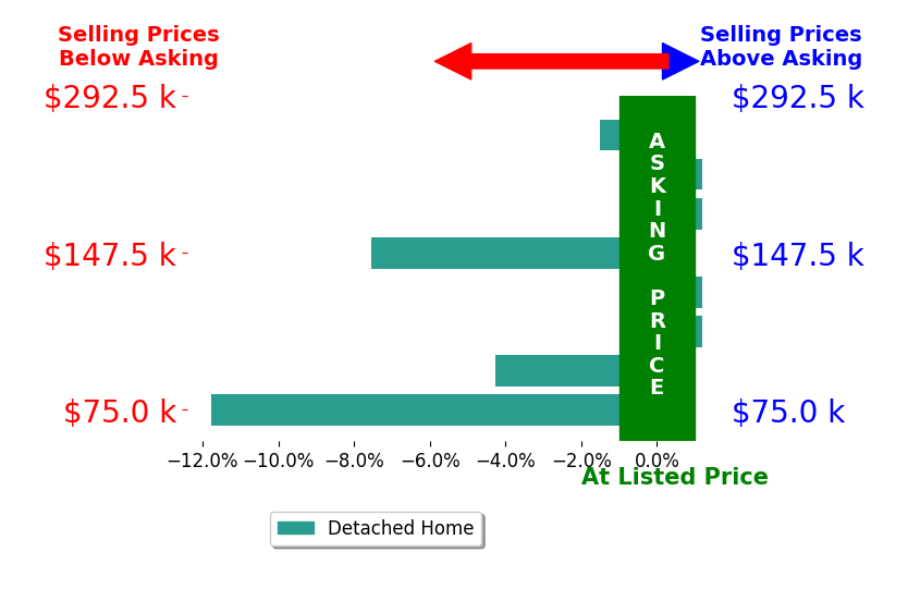 Bar chart comparing asking price vs selling price for Jessica Lutz