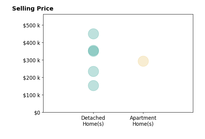 Histogram of home sales price ranges for Donna Stone