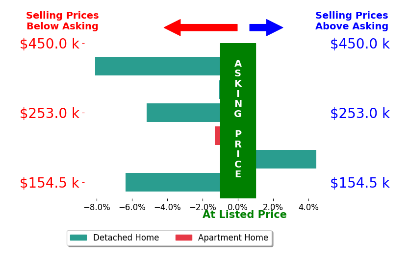 Bar chart comparing asking price vs selling price for Donna Stone