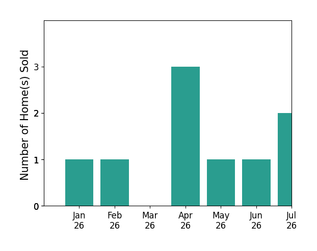 Bar chart of total home sales by Brian Parlier over the past 12 months