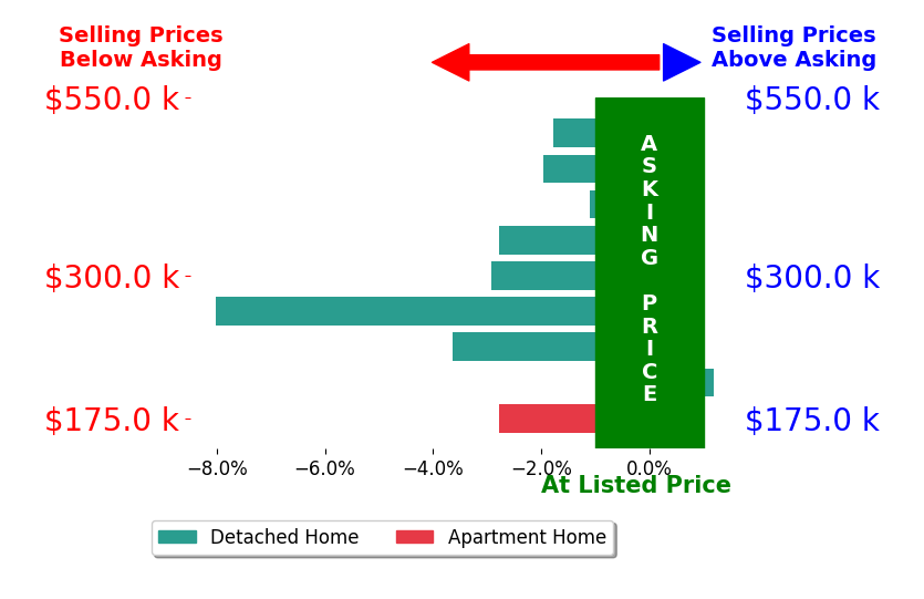 Bar chart comparing asking price vs selling price for Brian Parlier