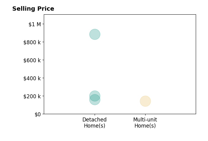 Histogram of home sales price ranges for KEVIN SHEFFIELD Sheffield