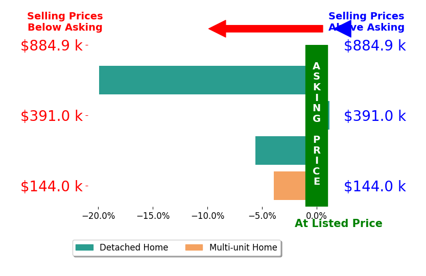 Bar chart comparing asking price vs selling price for KEVIN SHEFFIELD Sheffield