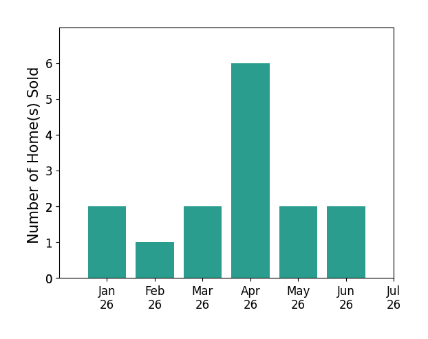 Bar chart of total home sales by Defined by Service  Expertise Becker over the past 12 months