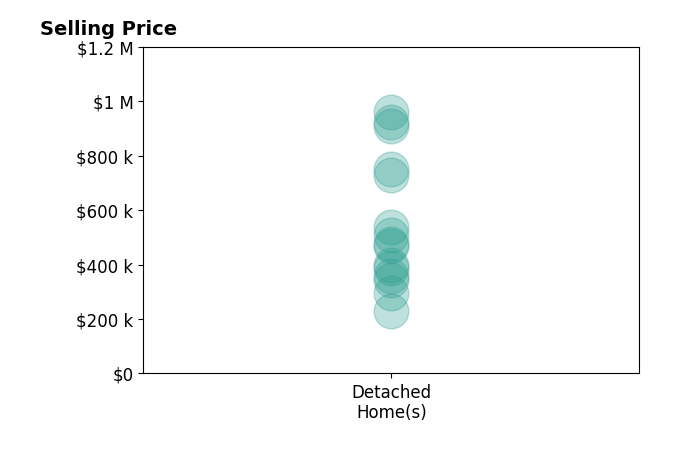 Histogram of home sales price ranges for Defined by Service  Expertise Becker