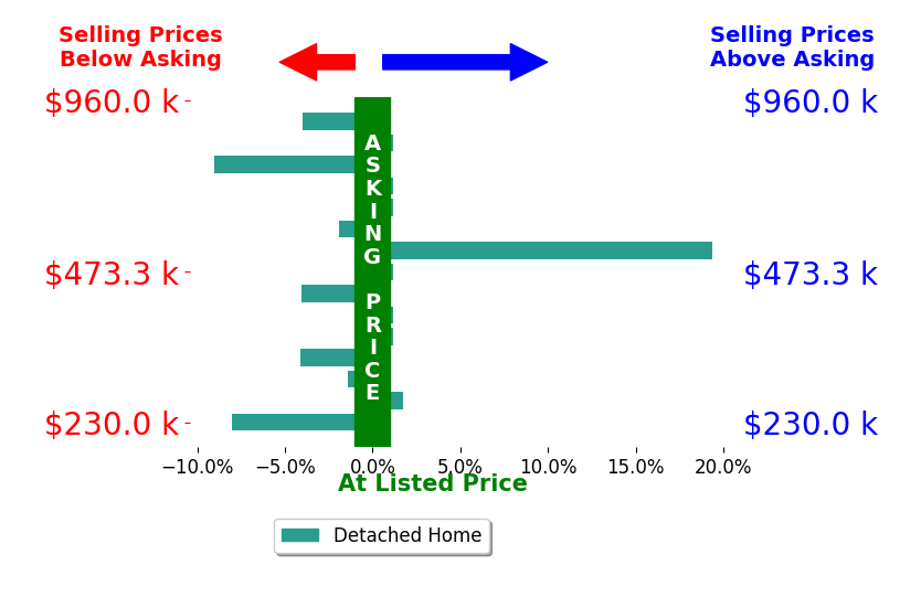 Bar chart comparing asking price vs selling price for Defined by Service  Expertise Becker