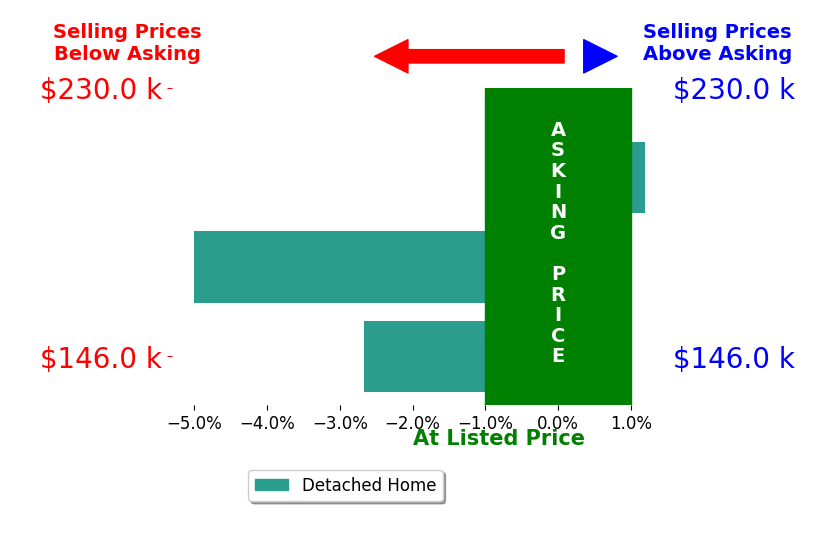 Bar chart comparing asking price vs selling price for Tito Micucci