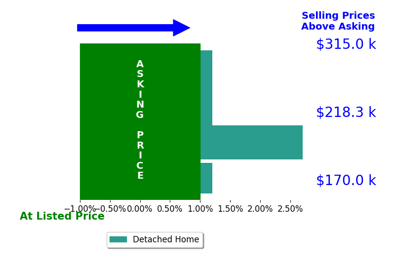 Arielle Bloemer's sold homes closed 0.7% above asking on average, with 1 homes above, 0 below, and 3 at asking price.