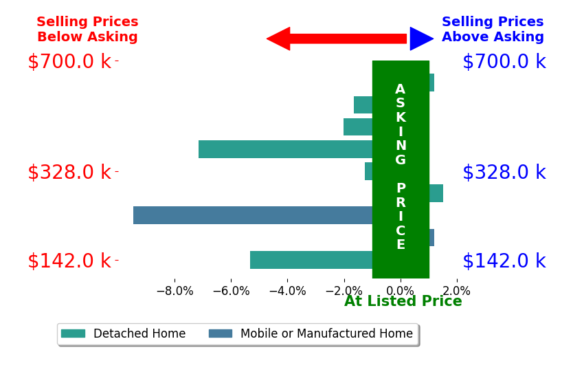 Lea Corley's sold homes closed 2.8% below asking on average, with 1 homes above, 6 below, and 2 at asking price.