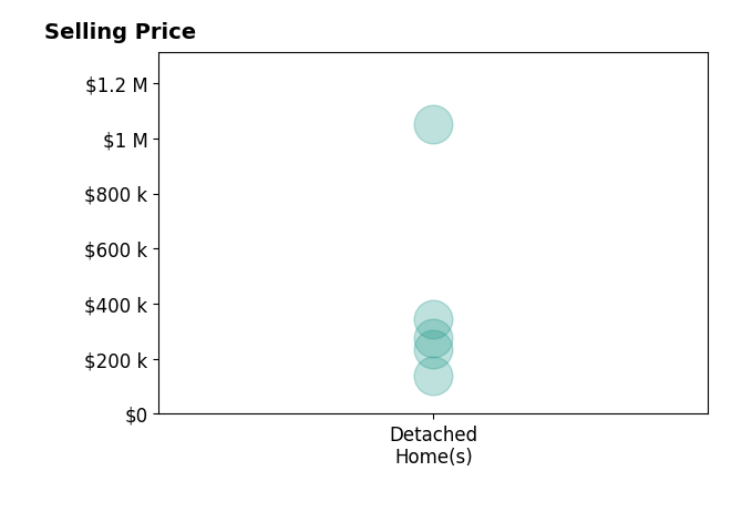 Jennifer Gallups's sold homes include detached homes from $140K to $1.1M.