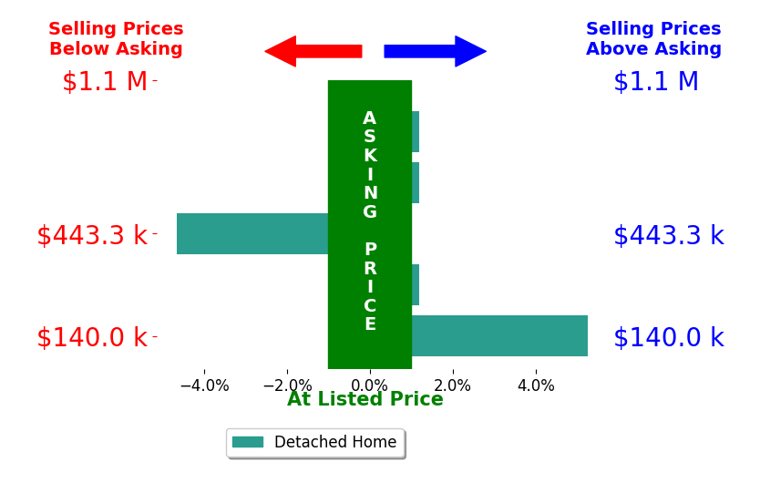 Jennifer Gallups's sold homes closed 0.1% above asking on average, with 1 homes above, 1 below, and 3 at asking price.