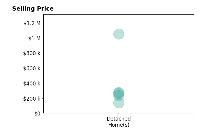 Jennifer Walker's sold homes include detached homes from $140K to $1.1M.
