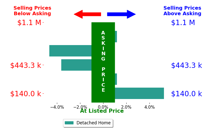 Jennifer Walker's sold homes closed 0.6% below asking on average, with 1 homes above, 2 below, and 2 at asking price.