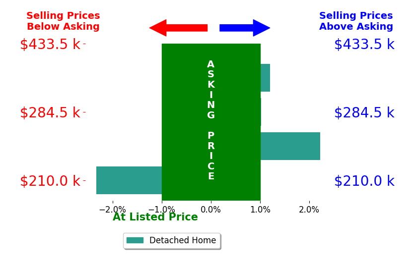 Kerry Mitchell's sold homes closed 0.4% above asking on average, with 2 homes above, 1 below, and 1 at asking price.