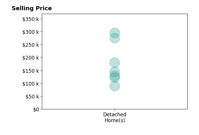 Ashleigh Jones's sold homes include detached homes from $90K to $295K.