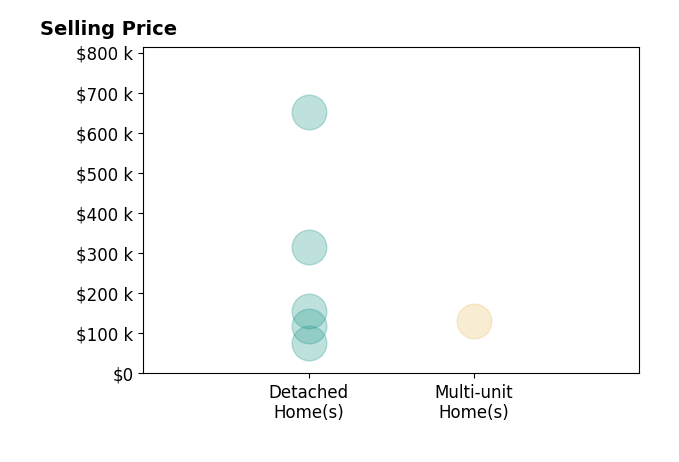 Greg Atkinson's sold homes include detached homes from $75K to $651K, multi-unit homes at $131K.