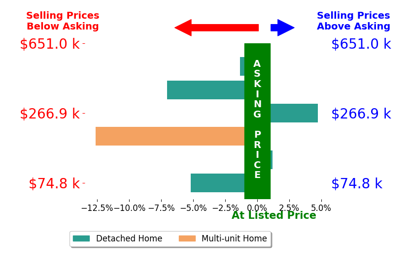 Greg Atkinson's sold homes closed 3.7% below asking on average, with 1 homes above, 4 below, and 1 at asking price.