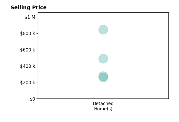 Angela Wilson's sold homes include detached homes from $260K to $842K.