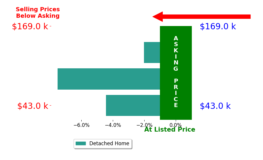Steve Fraley's sold homes closed 4.7% below asking on average, with 0 homes above, 3 below, and 0 at asking price.