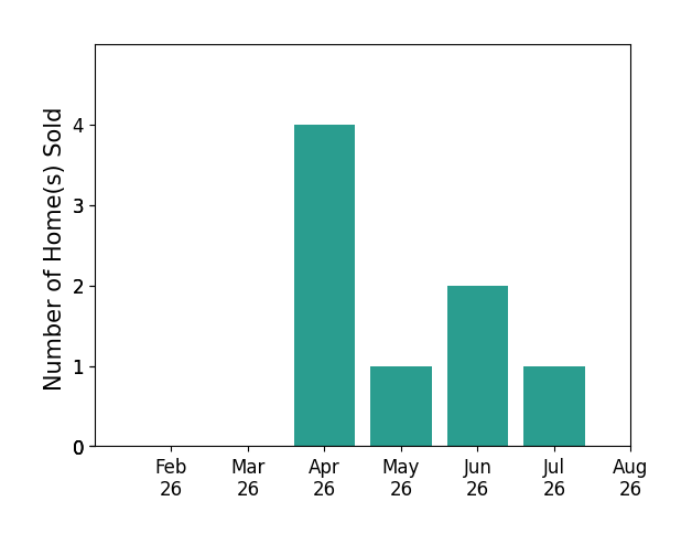 Jake Corley sold 4 homes in April 2026, 1 home in May 2026, 2 homes in June 2026, 1 home in July 2026, for a total of 8 homes.