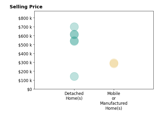 Jake Corley's sold homes include mobile or manufactured homes from $285K to $295K, detached homes from $142K to $700K.