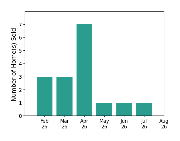 Bart Stanley sold 3 homes in February 2026, 3 homes in March 2026, 7 homes in April 2026, 1 home in May 2026, 1 home in June 2026, 1 home in July 2026, for a total of 16 homes.