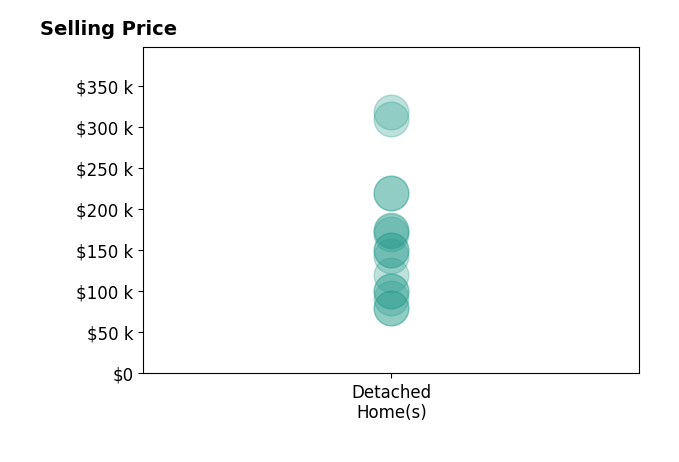 Bart Stanley's sold homes include detached homes from $80K to $318K.