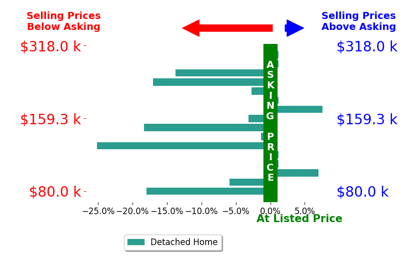 Bart Stanley's sold homes closed 5.6% below asking on average, with 2 homes above, 9 below, and 5 at asking price.