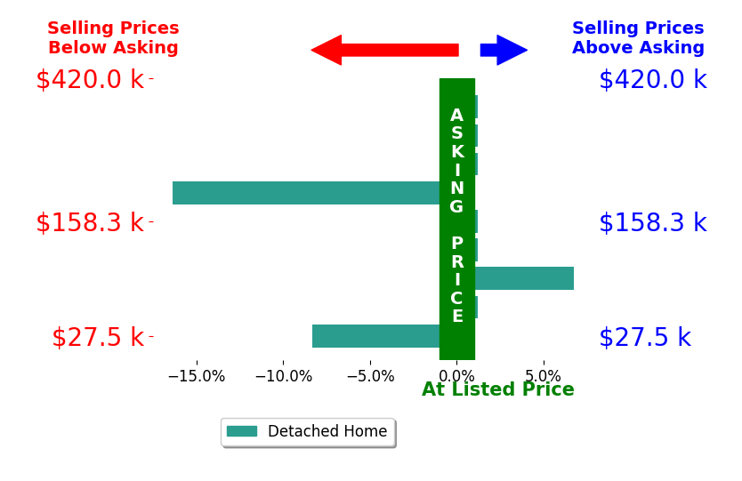 Maggie Moore's sold homes closed 2.0% below asking on average, with 1 homes above, 2 below, and 6 at asking price.