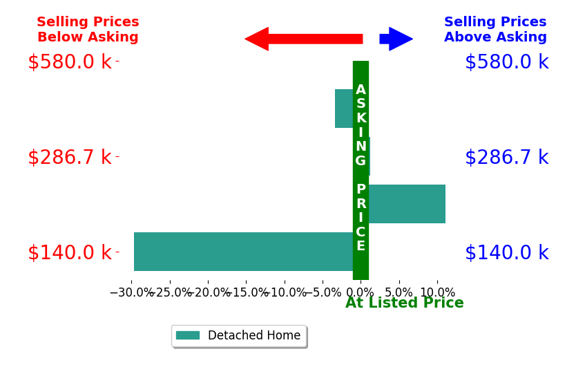 Donna Mann's sold homes closed 5.5% below asking on average, with 1 homes above, 2 below, and 1 at asking price.