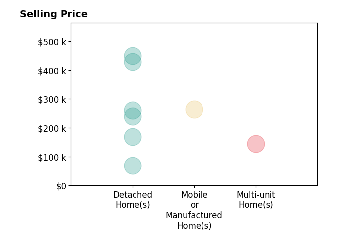 Bill Pharr's sold homes include multi-unit homes at $145K, mobile or manufactured homes at $264K, detached homes from $68K to $450K.