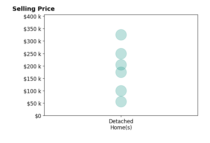 Stephanie Harvel's sold homes include detached homes from $57K to $325K.