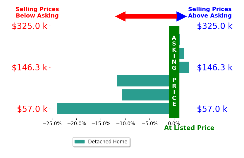 Stephanie Harvel's sold homes closed 6.9% below asking on average, with 2 homes above, 3 below, and 1 at asking price.