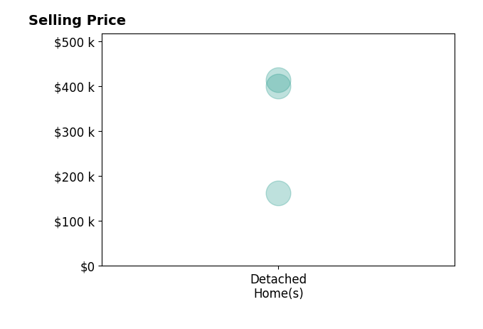 Jessica Taft's sold homes include detached homes from $163K to $414K.